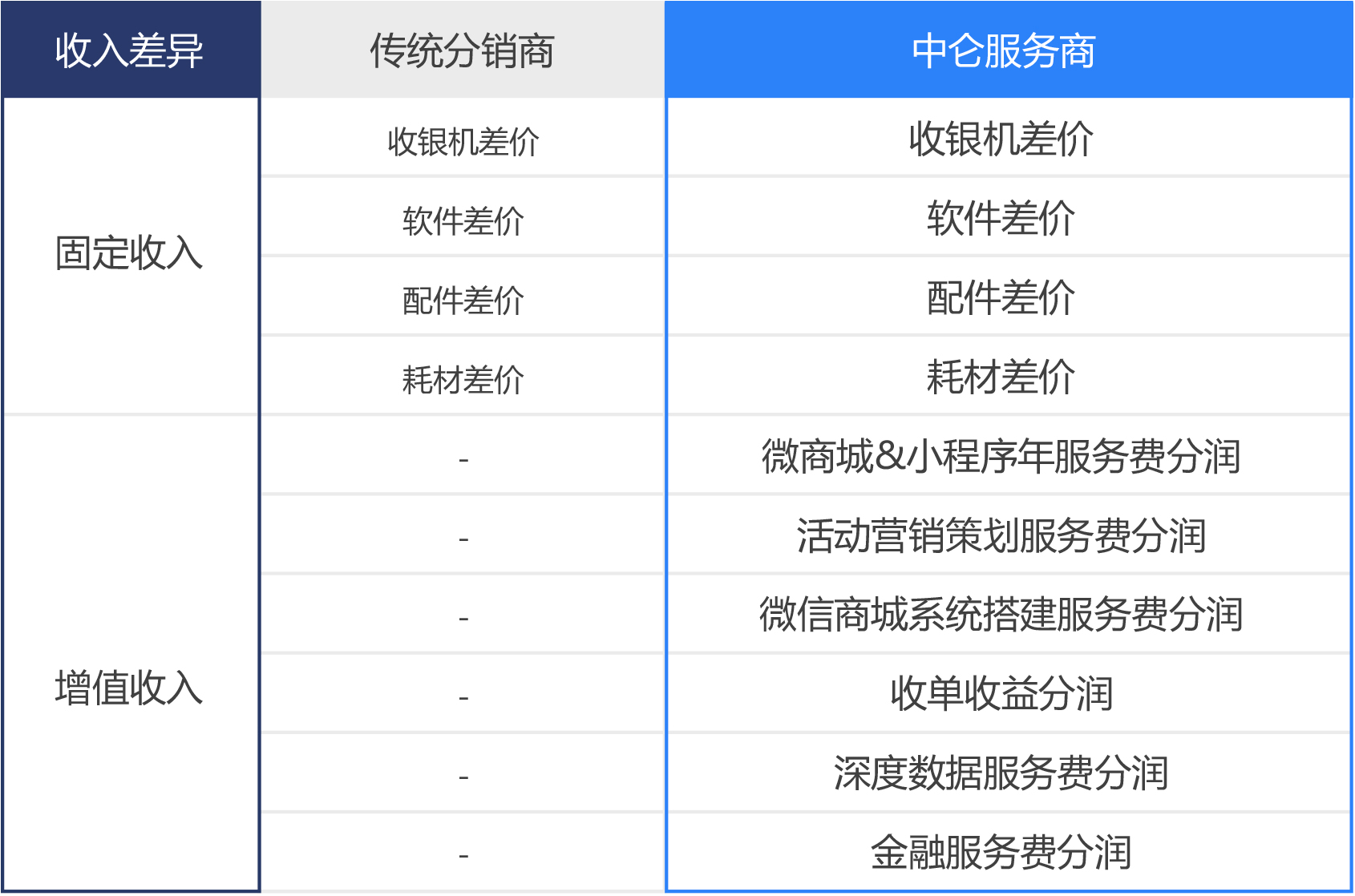 收銀系統收入轉變